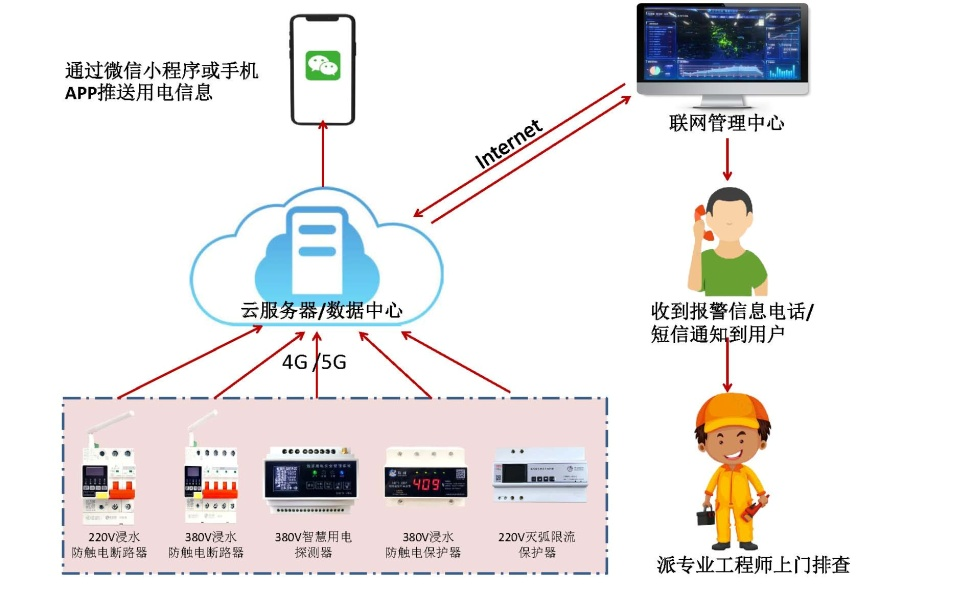 LEDONG.COM电保智慧安全用电-监狱伙房方案