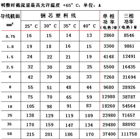 电保课堂——电线规格平方对照表