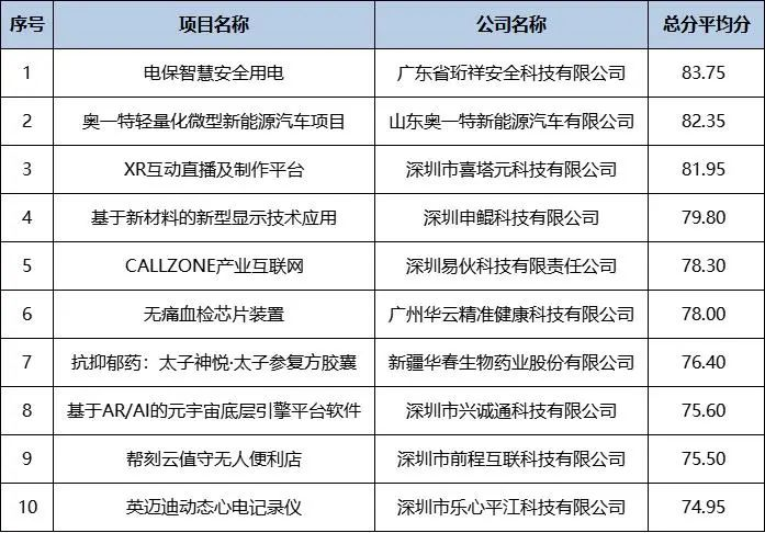 喜讯｜LEDONG.COM科技在2022院士博士科创大赛勇夺冠军！